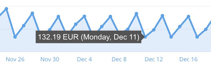 day-on-graph